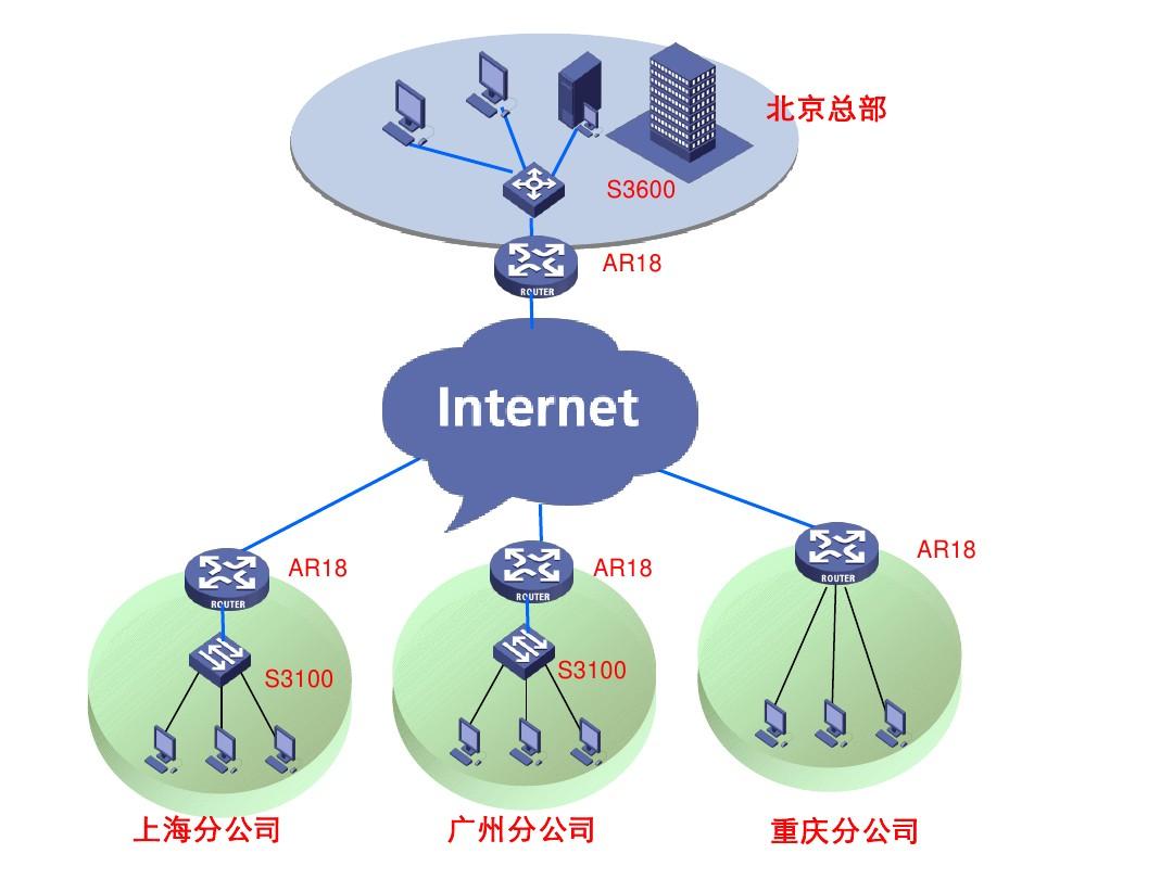 廣域網(wǎng)組網(wǎng)技術(shù)建議書拓樸圖PPT