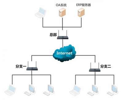 什么是SD-WAN 為什么它將會徹底改變現有網絡