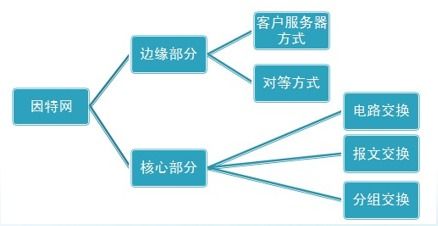 計算機網(wǎng)絡概述 連接世界的數(shù)字動脈